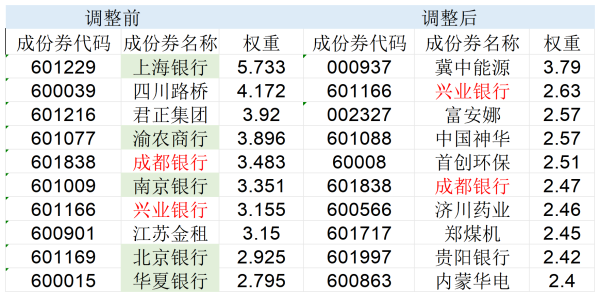 配资炒股入门知识 高股息指数大调仓！5只银行股被调出，涨太多了？