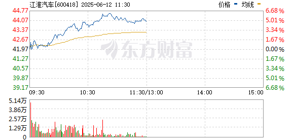 股票配资系统 汽车整车板块再度拉升 江淮汽车冲击涨停